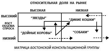 Портфельная матрица Бостонской консультационной группы (матрица БКГ)